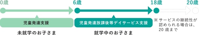  未就学のお子さま 児童発達支援 就学中のお子さま 児童発達放課後等デイサービス支援 サービスの継続性が認められる場合は、20歳まで