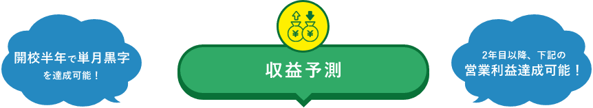 収益予測開校半年で単月黒字を達成可能！2年目以降、下記の営業利益達成可能！