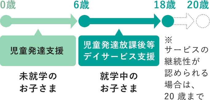  未就学のお子さま 児童発達支援 就学中のお子さま 児童発達放課後等デイサービス支援 サービスの継続性が認められる場合は、20歳まで