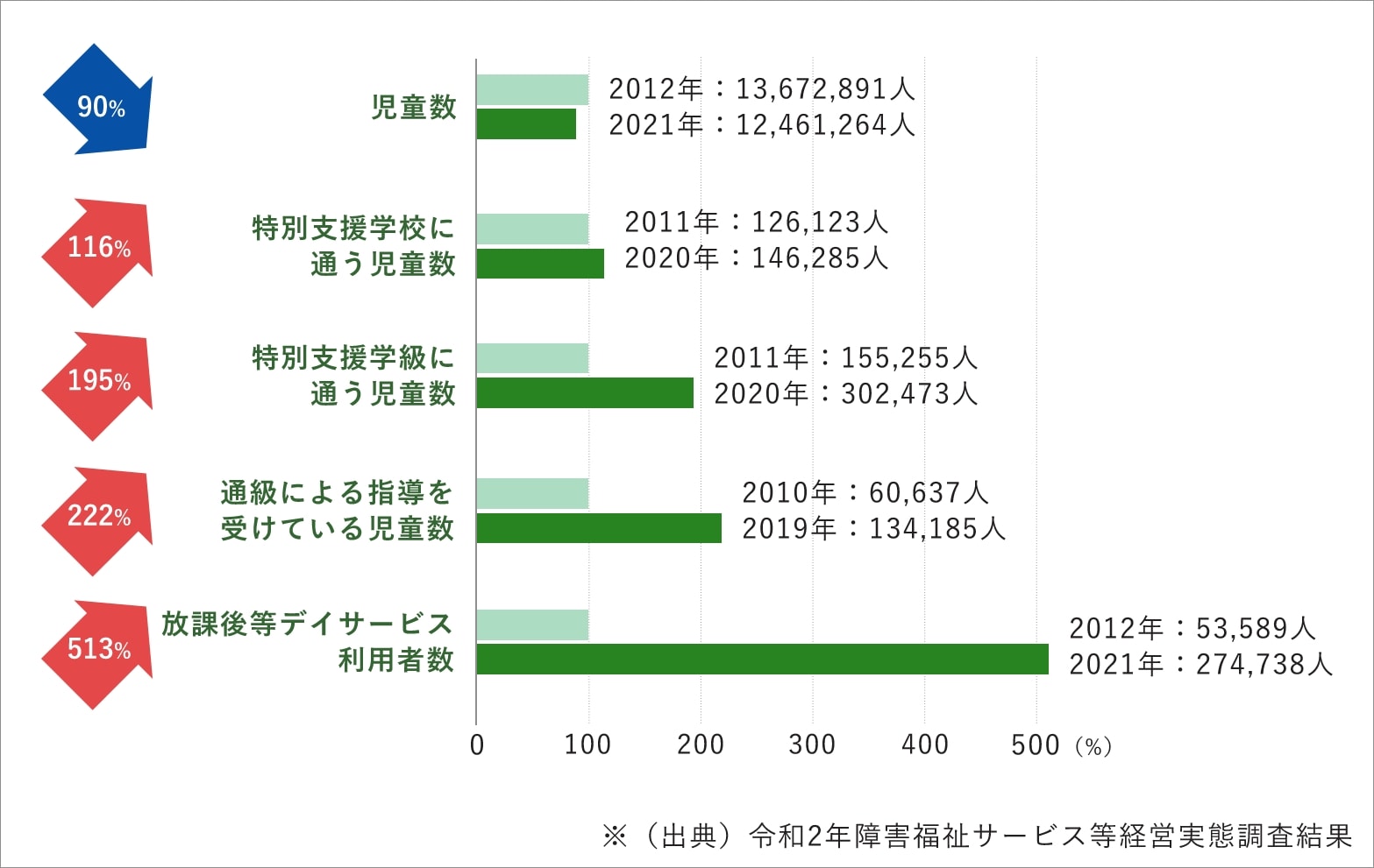  ※（出典）令和2年障害福祉サービス等経営実態調査結果