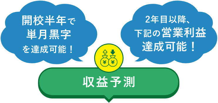 収益予測開校半年で単月黒字を達成可能！2年目以降、下記の営業利益達成可能！